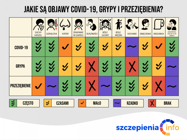 Tabela Przeziebienie grypa i COVID 19