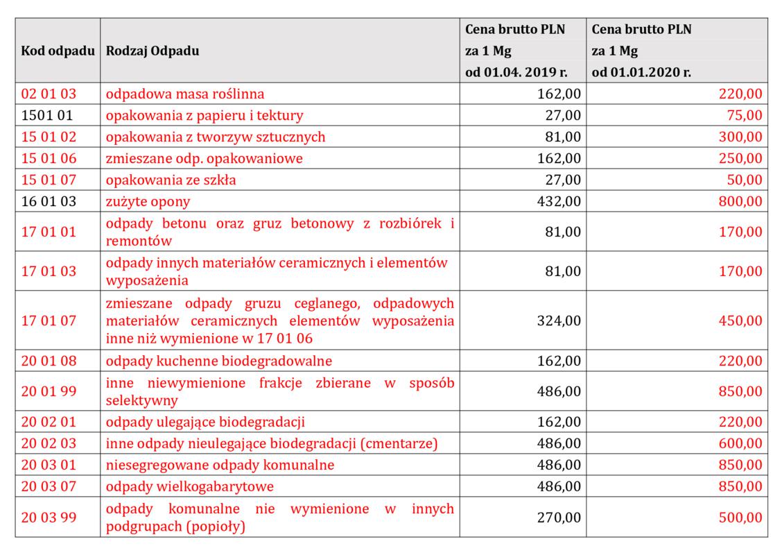 tabela odpady 2019