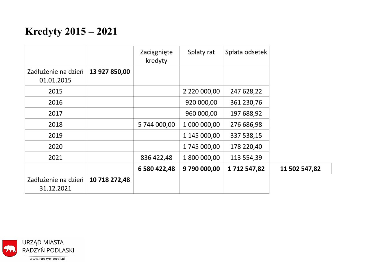 kredyty 2021